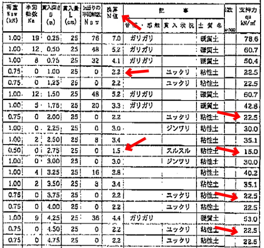 スウェーデン式サウンディング調査資料の抜粋